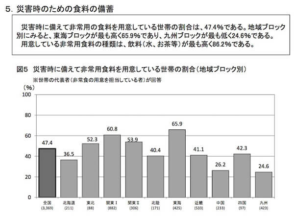 「災害時のための食糧備蓄調査」の画像