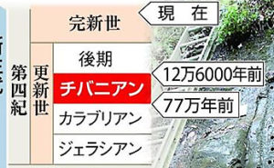 チバニアンの地質年代表
