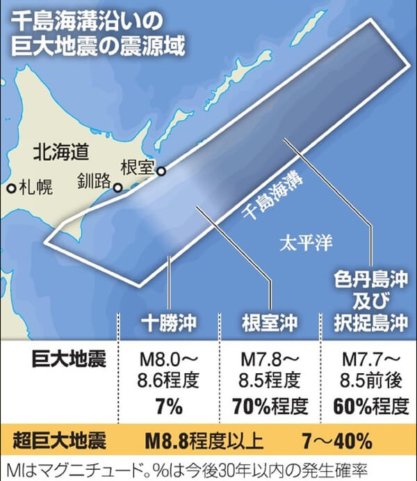 北海道沖での巨大地震発生確率の図