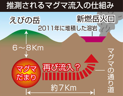 新燃岳のマグマ流入のイラスト