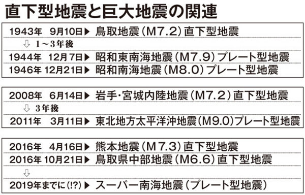 直下型地震と大地震の関係の表