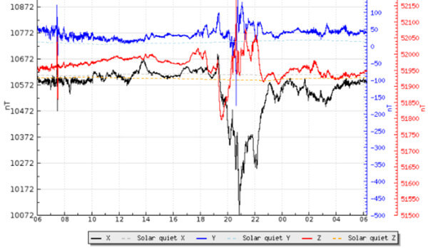地磁気のグラフ