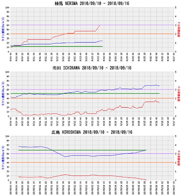 ラドン濃度のグラフ