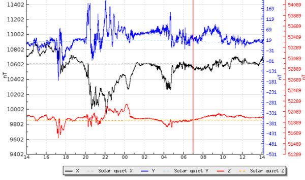 地磁気のグラフ