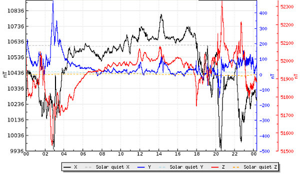 地磁気のグラフ