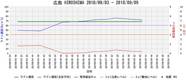ラドン濃度のグラフ
