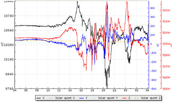 地磁気のグラフ(キルナ天文台)