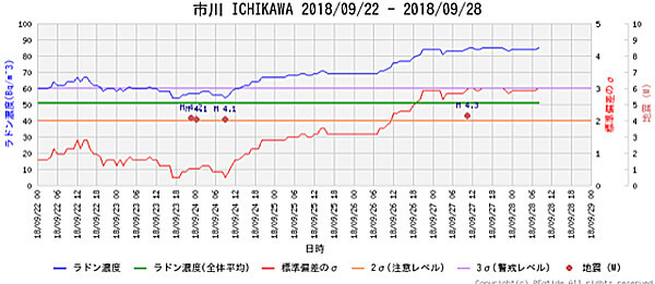 ラドン濃度のグラフ