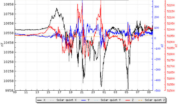 地磁気のグラフ(キルナ天文台)