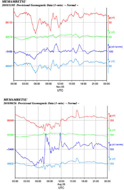 地磁気のグラフ(日本)