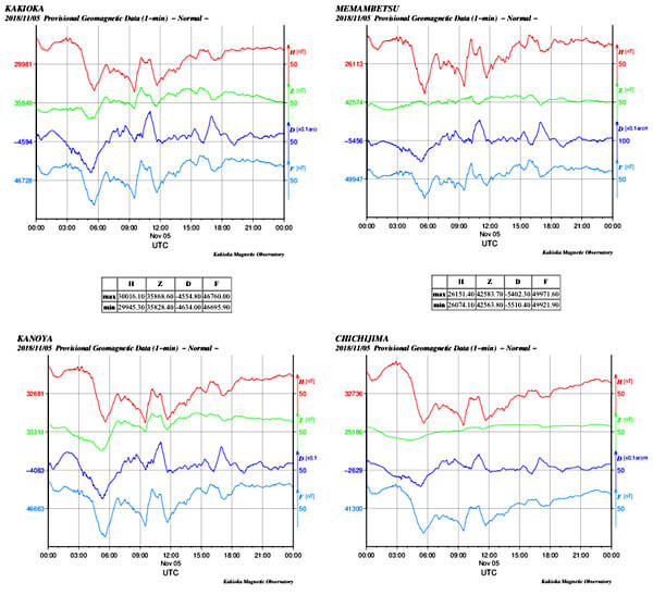 地磁気のグラフ(日本)