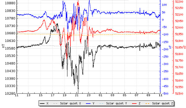 地磁気のグラフ