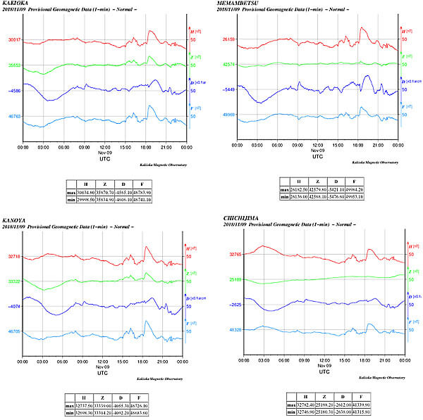 地磁気のグラフ(日本)