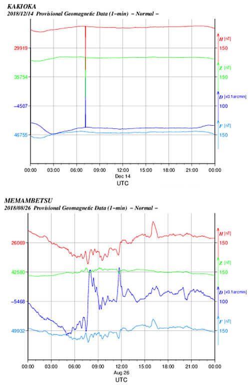 地磁気のグラフ(柿岡)