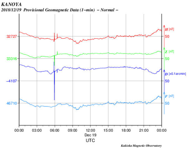 地磁気のグラフ(鹿屋)