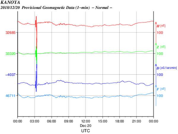 地磁気のグラフ(鹿屋)