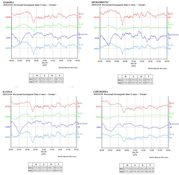 地磁気のグラフ