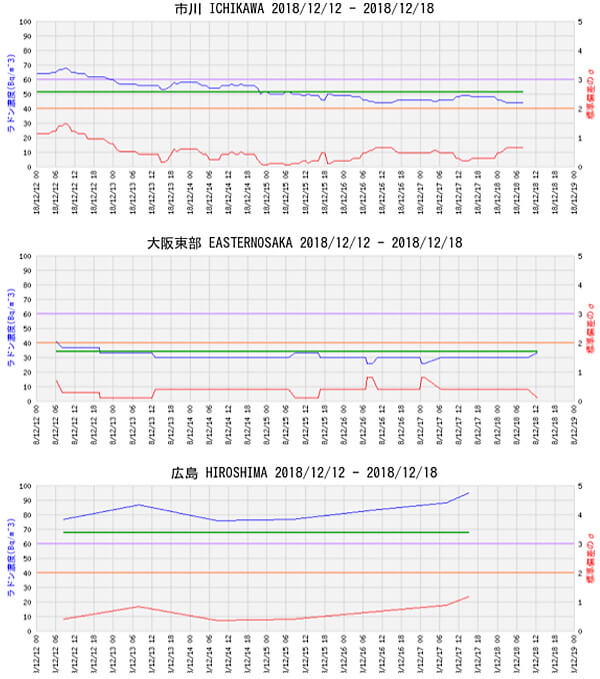 ラドン濃度のグラフ