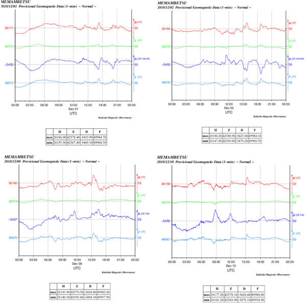 地磁気のグラフ