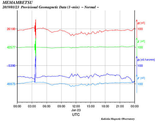 地磁気のグラフ