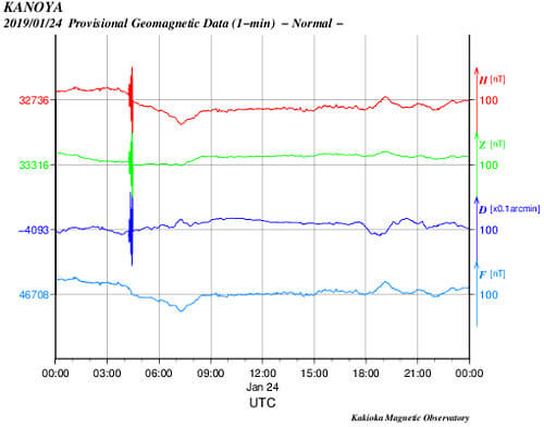 地磁気のグラフ