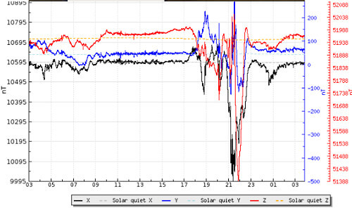 地磁気のグラフ