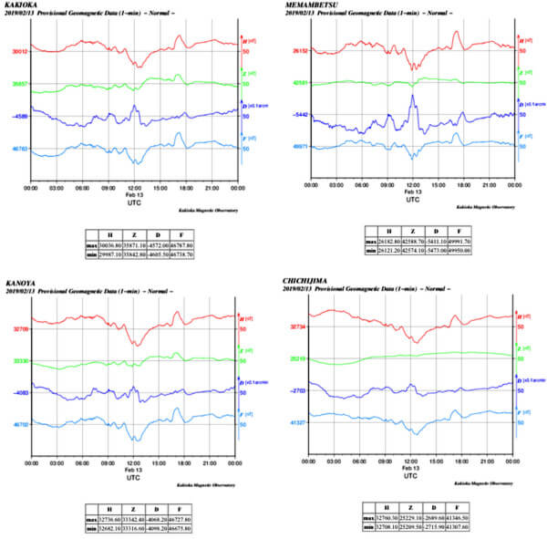 地磁気のグラフ