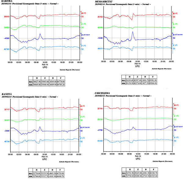 地磁気のグラフ