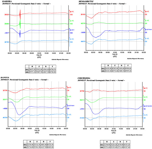 地磁気のグラフ