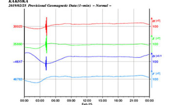 地磁気のグラフ