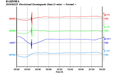 地磁気のグラフ