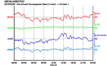 地磁気のグラフ