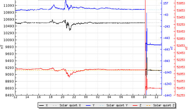 地磁気のグラフ(キルナ天文台)