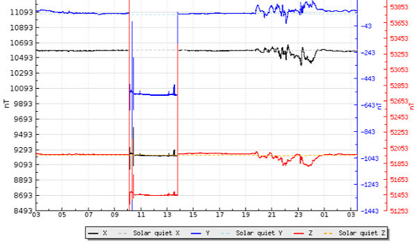 地磁気のグラフ(キルナ天文台)