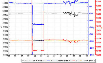 地磁気のグラフ