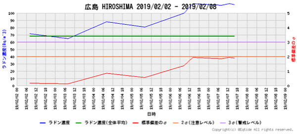 ラドン濃度のグラフ(広島)