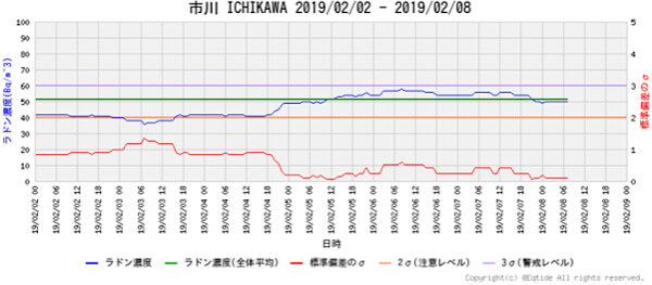 ラドン濃度のグラフ(千葉)
