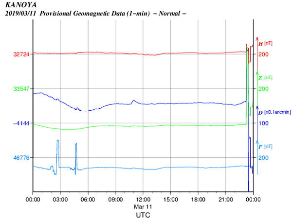 地磁気のグラフ