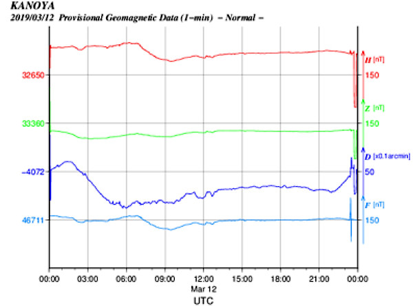 地磁気のグラフ