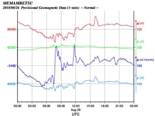 地磁気のグラフ