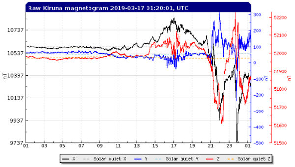 地磁気のグラフ(キルナ天文台)