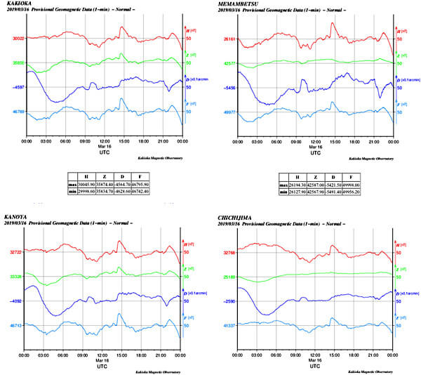 地磁気のグラフ