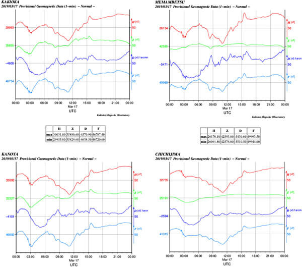 地磁気のグラフ