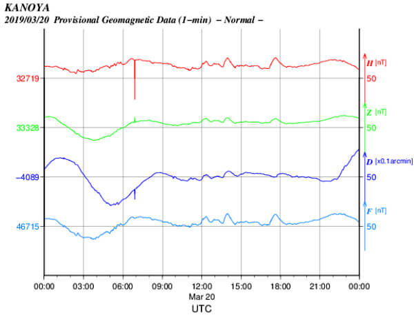 地磁気のグラフ