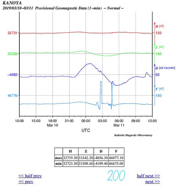 地磁気のグラフ(鹿児島)