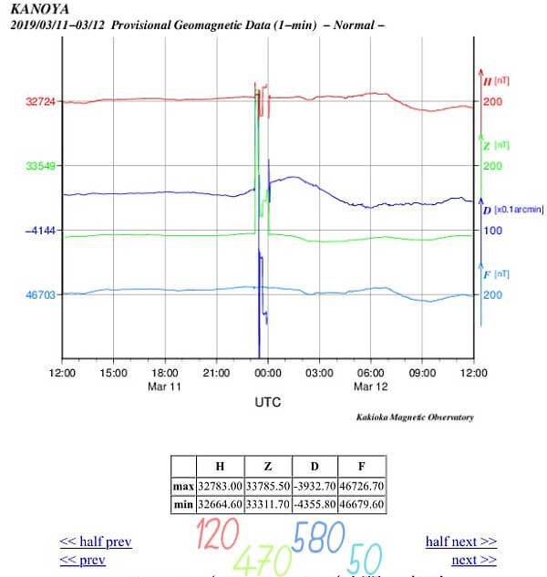 地磁気のグラフ(鹿児島)