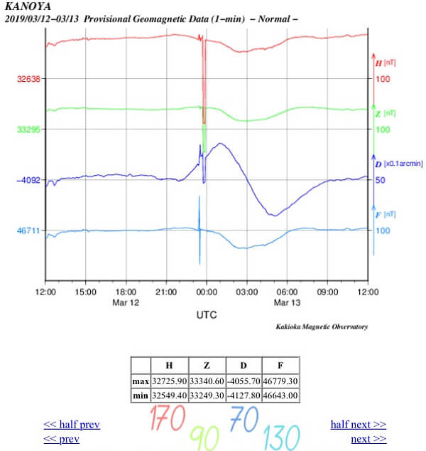 地磁気のグラフ(鹿児島)