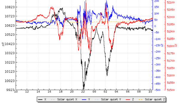地磁気のグラフ