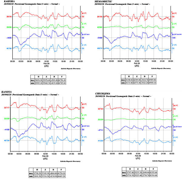 地磁気のグラフ