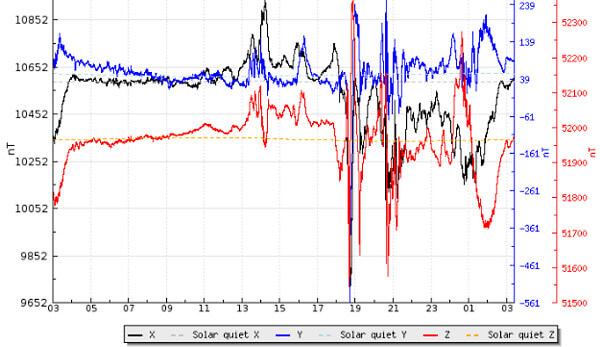 地磁気のグラフ